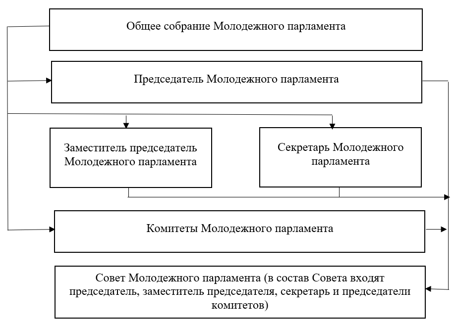 Структура молодежного парламента города Мегиона
